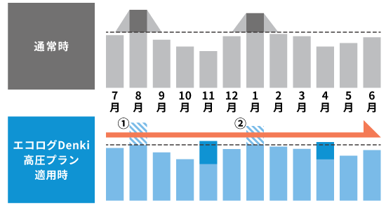 3. 夏冬などの価格高騰時、弊社が定める基準値を超えた場合は、超えた分を3ヶ月後にスキップします！