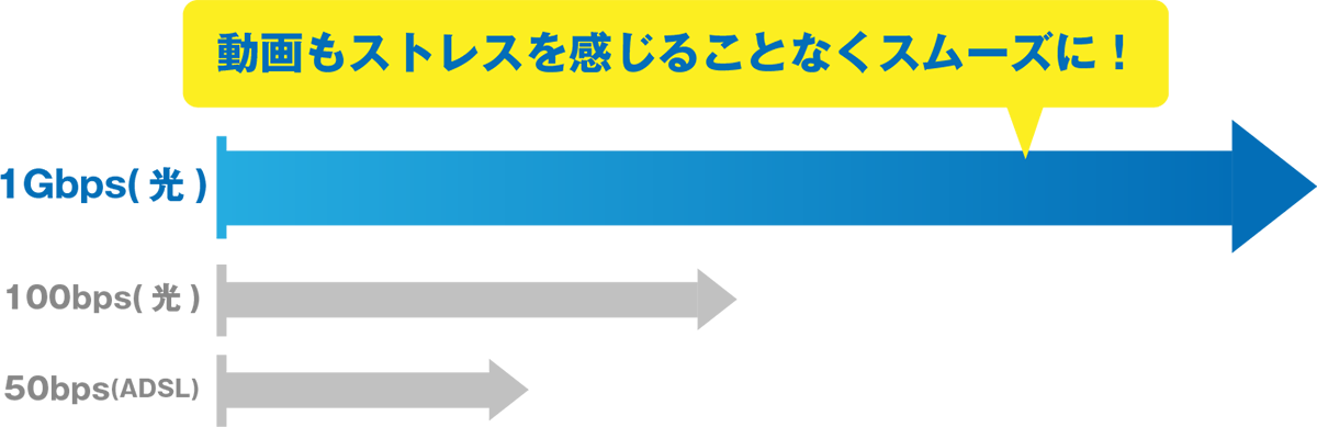 データ受信・送信速度が最大おおむね1ギガ!