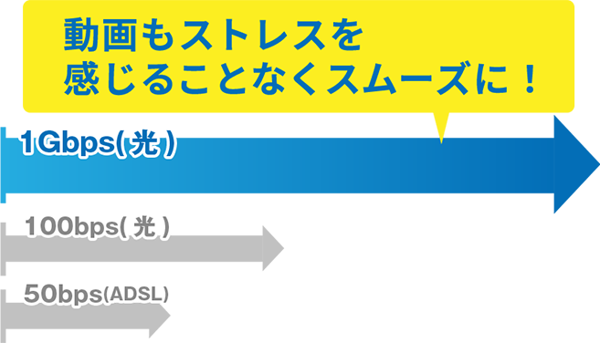 データ受信・送信速度が最大おおむね1ギガ!